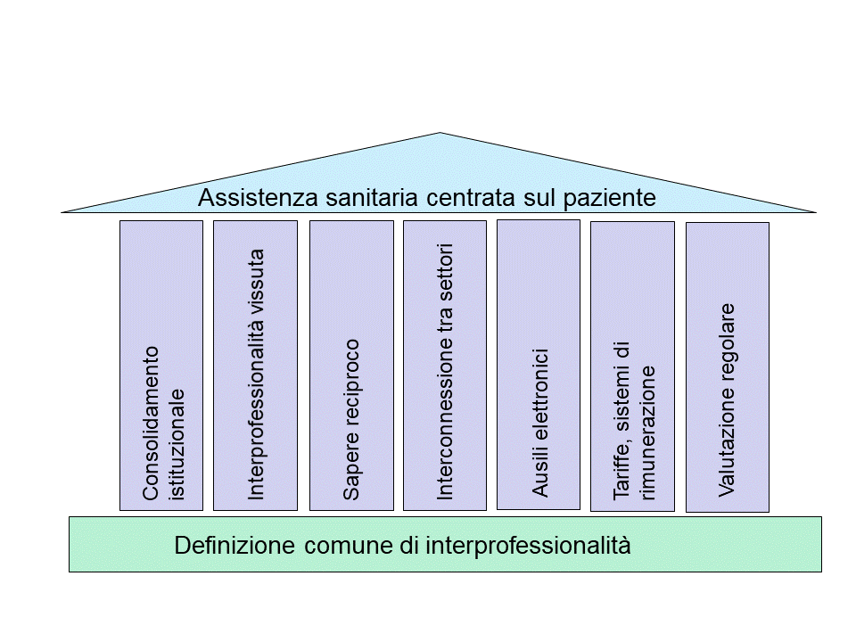 Il grafico illustra in forma di una casa a pilastri i sette temi comuni trasversali e relativi all’innovazione. Tutte le informazioni sono incluse nel testo scorrevole.
